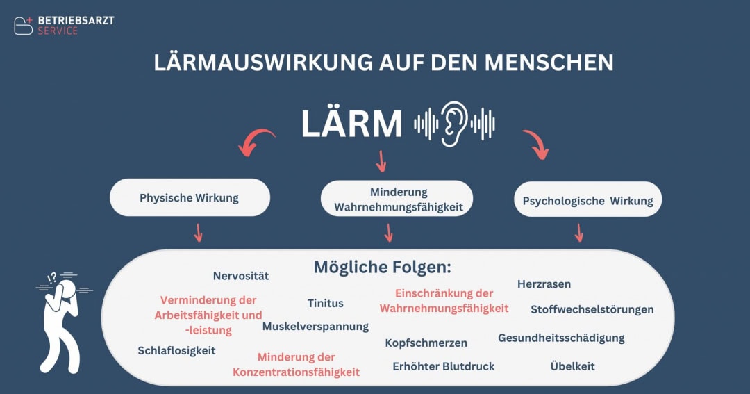 LÄRMAUSWIRKUNG AUF DEN MENSCHEN